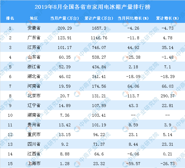 电冰箱排行_TCL冰箱洗衣机在京东家电品牌用户体验排行位列前茅,服务到位!