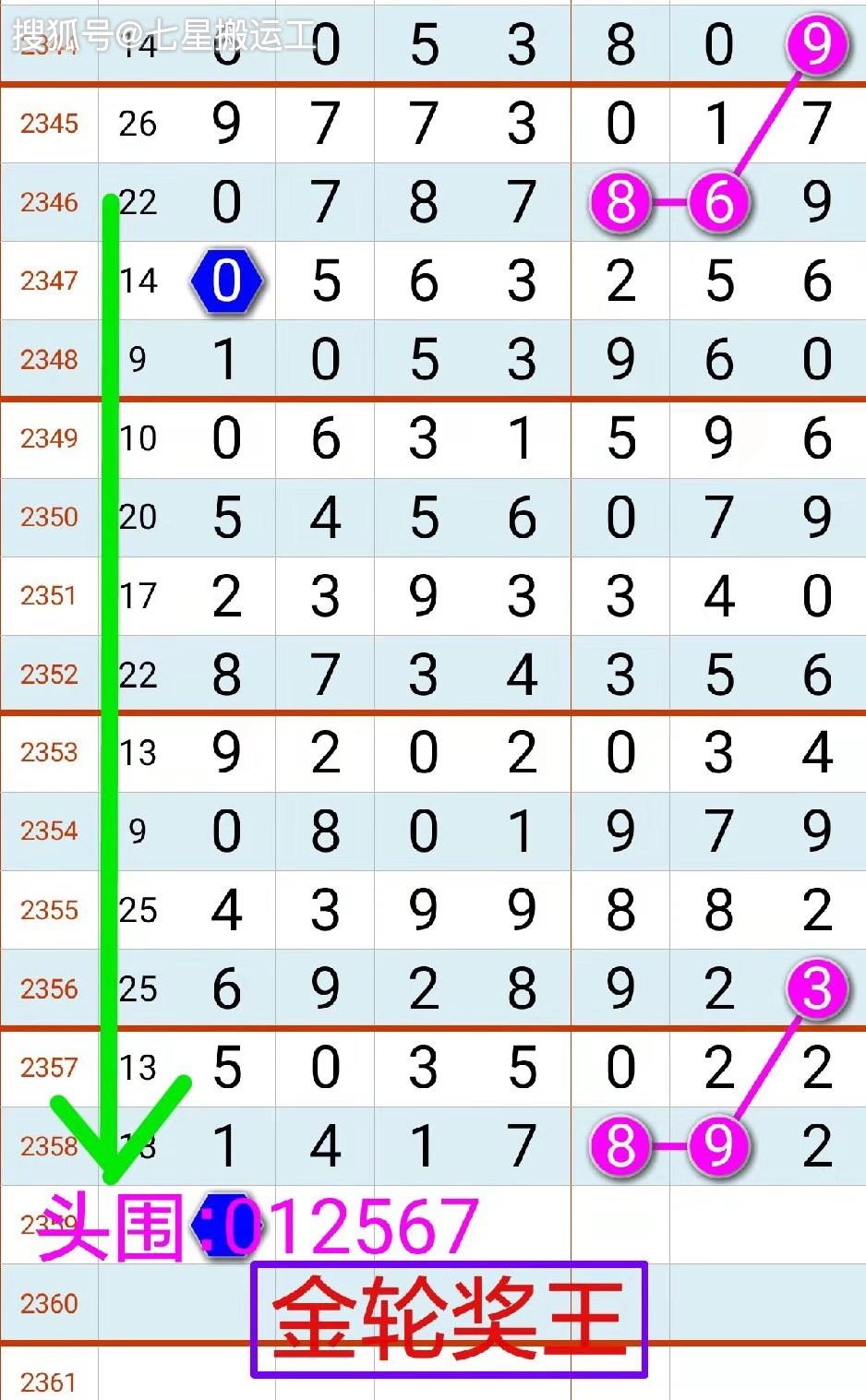 2359期:七星彩(金轮奖王)拆奖规律_海南