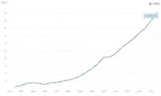 柬埔寨 gdp_错过了20前年的中国,这些国家你还敢错过