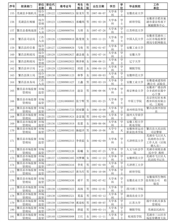 芜湖市2019年度考试录用公务员拟录用人员公示(第一批