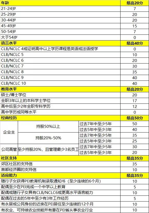 2019年9月,加拿大PEI企业家移民最新筛选情况