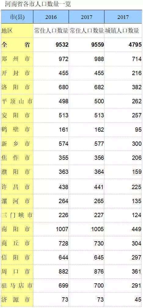 河南省人口统计_河南省葛姓人口分布图