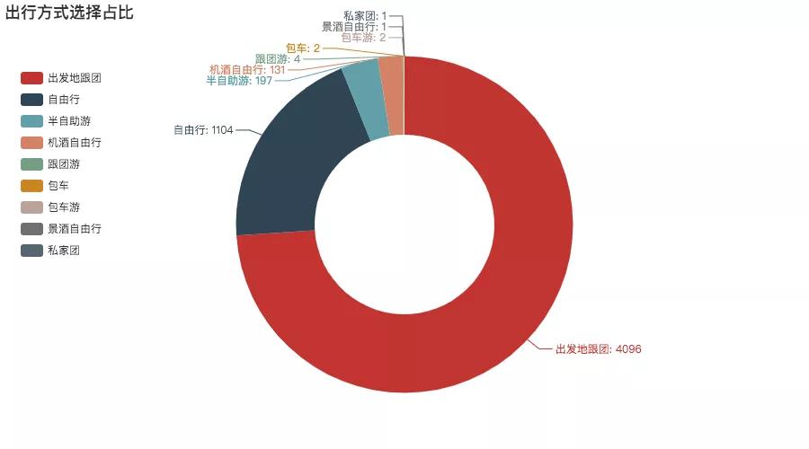 一名旅游从业工作者,如何用数据分析出国庆旅游最受欢迎的旅游产品?