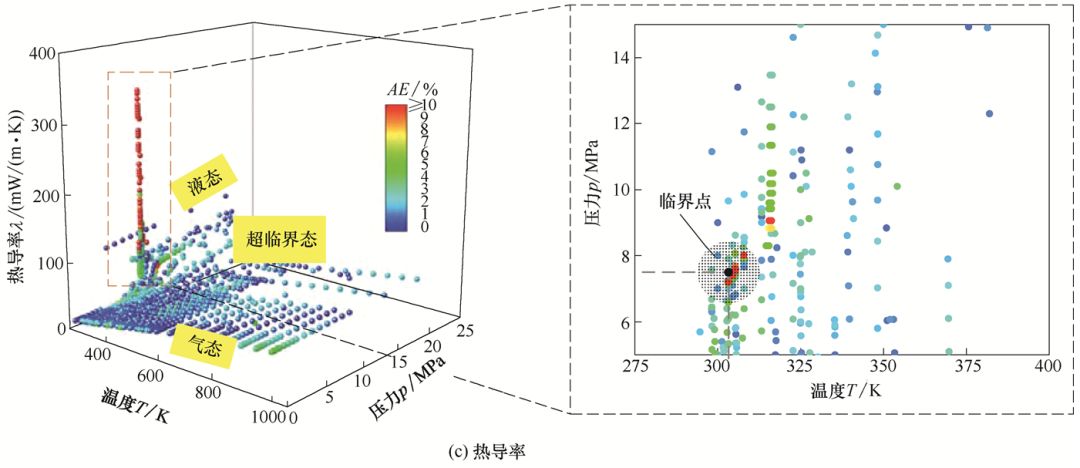 2019年第八期近临界区co2物性预测模型对比与修正