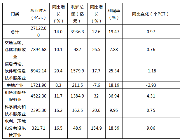 全球经济总量中服务业占比为多少_全球高考图片