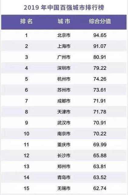 90年城市gdp排名前100_中国31个省市和前100大城市GDP排名