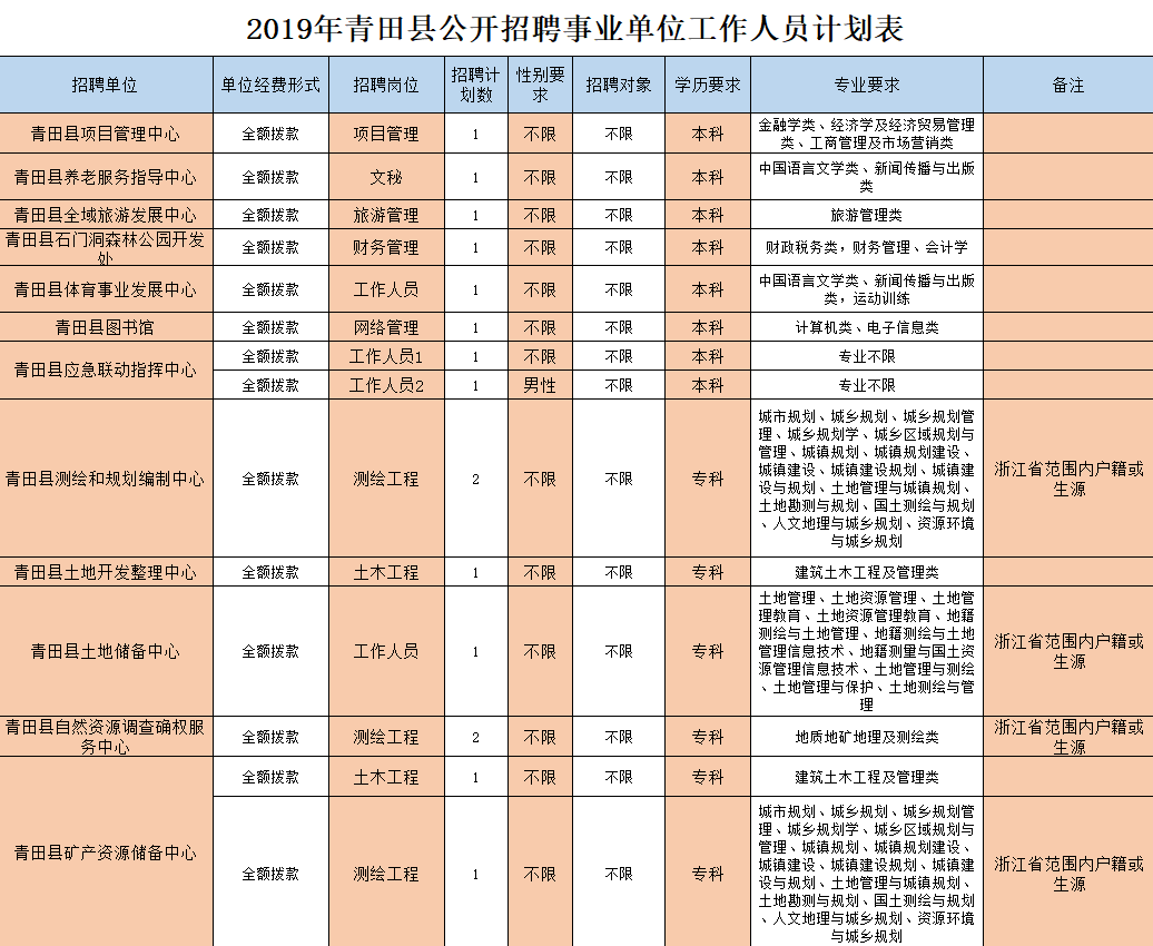 2019年青田县公开招聘事业单位工作人员招聘计划表本次招聘按照公开