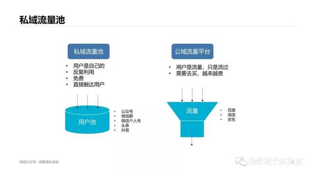 为什么私域流量火了如何运营自己的私域流量