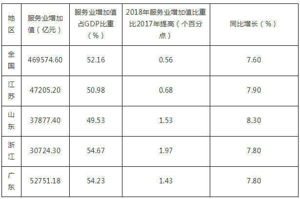 服务业增加值怎么统计 7db4a593a2574c5f9b06331555878cb0.png