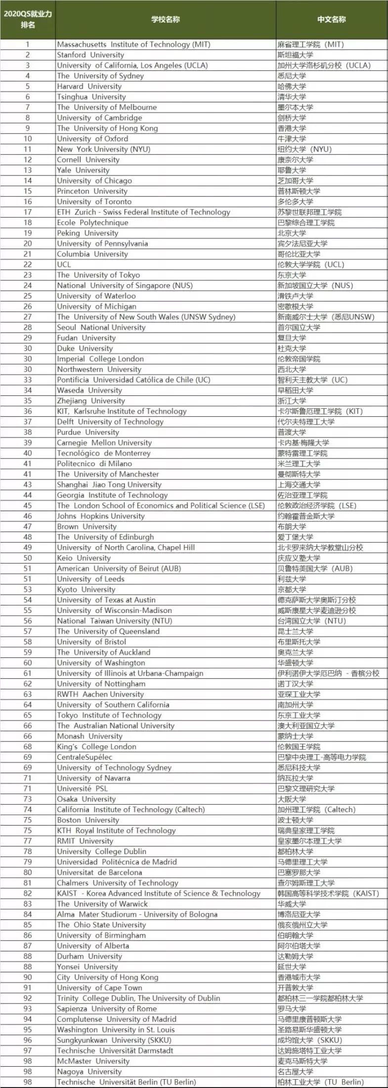 2020年qs世界大学就业力排名重磅发布!美国包揽前三,清华第六!