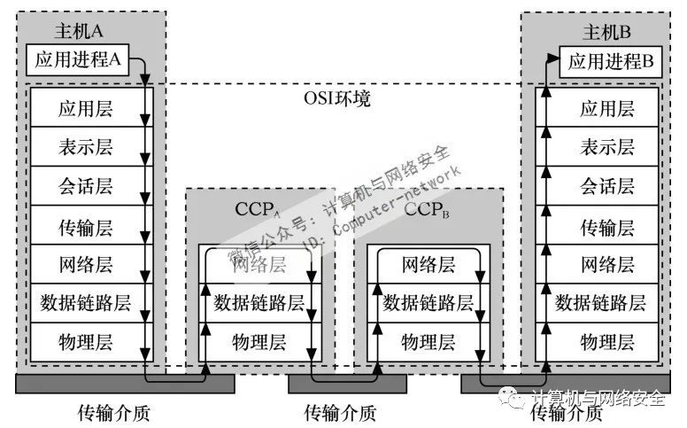 osi参考模型浅析