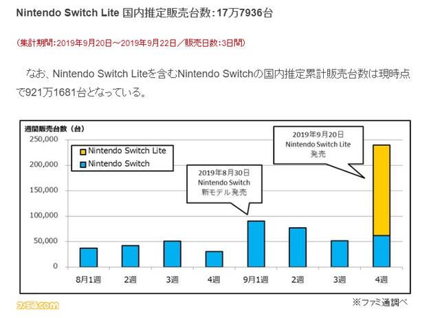 SwitchLite首发三日日本销量17万带动原版NS增长有点香