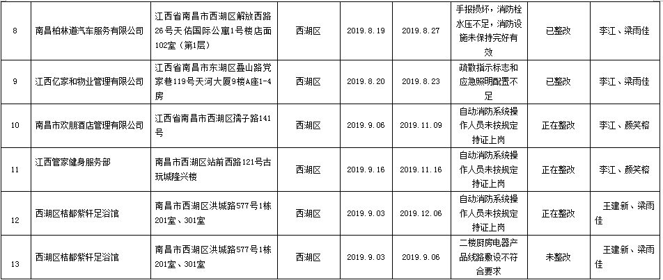 火灾隐患排查项目表 8db0a5351a06411696a8412c83d0f3dc.png