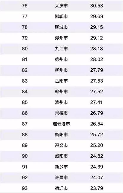 90年城市gdp排名前100_中国31个省市和前100大城市GDP排名(2)