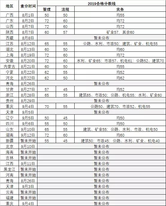 2019二建考试合格分数线(19省已公布)