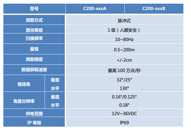 激光雷达有哪些参数 9529ad96b08e444fb53f0c520ec4a7f0.png