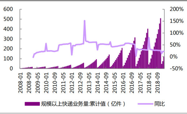 物流成本占gdp比重发达国家_电子商务(3)