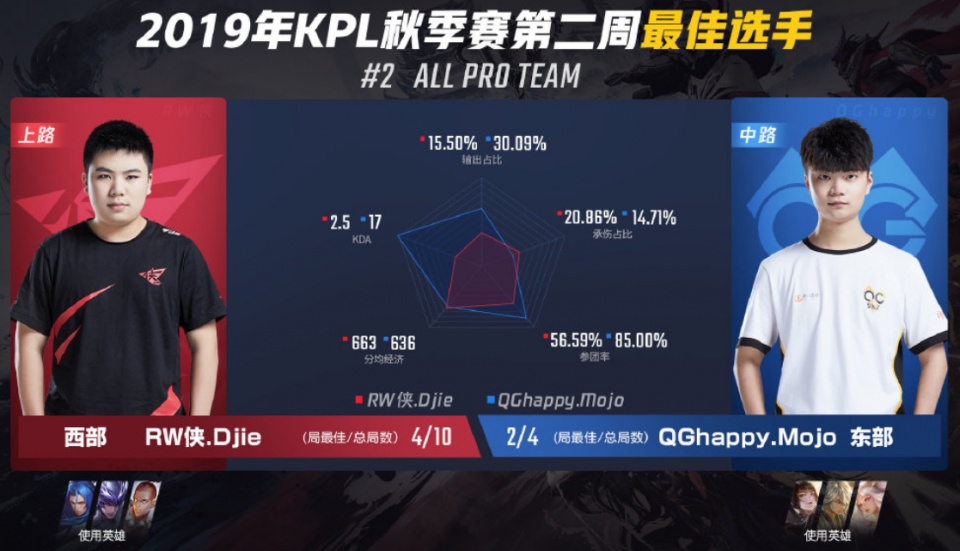 王者荣耀:kpl职业联赛第2周最佳阵容出炉,qg共有2人入选