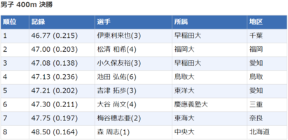 第届日本大学 校际 田径锦标赛 成绩 男子