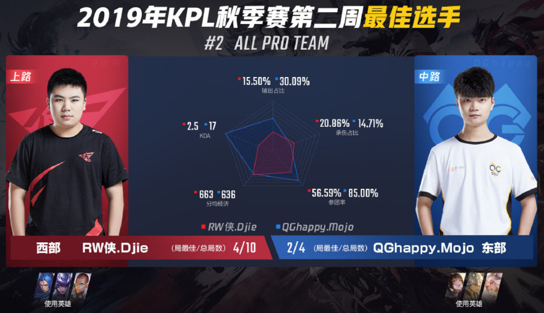 王者榮耀：KPL職業聯賽第2周最佳陣容出爐，QG共有2人入選 遊戲 第5張