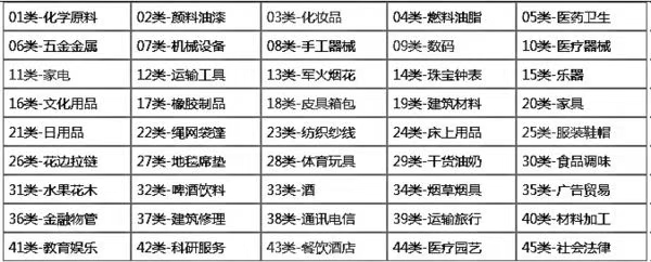 商标注册如何选择类别?