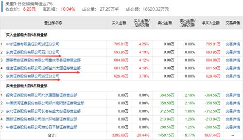 厦门信达(000701:东莞浙江分公司,上海证券苏州干将西路共同做多