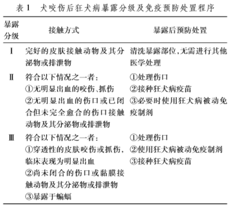 中国犬咬伤治疗急诊专家共识2019