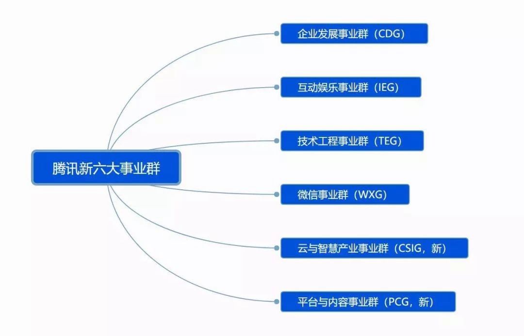 冰山下的腾讯PCG：中国版Netflix+迪士尼？