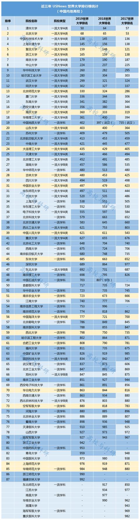 2020最新世界大学us排名_重磅!2020年USNews世界大学排名!
