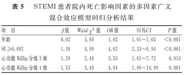 论著|休克指数对急性ST段抬高型心肌梗死