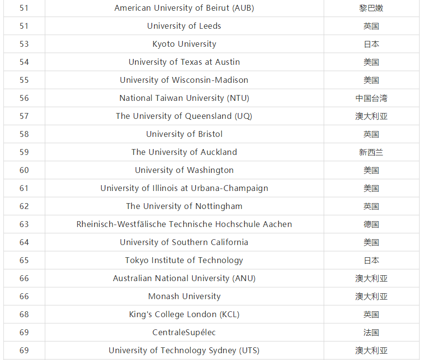 2020就业率排行_QS2020就业力排名公布 澳洲各个大学表现如何