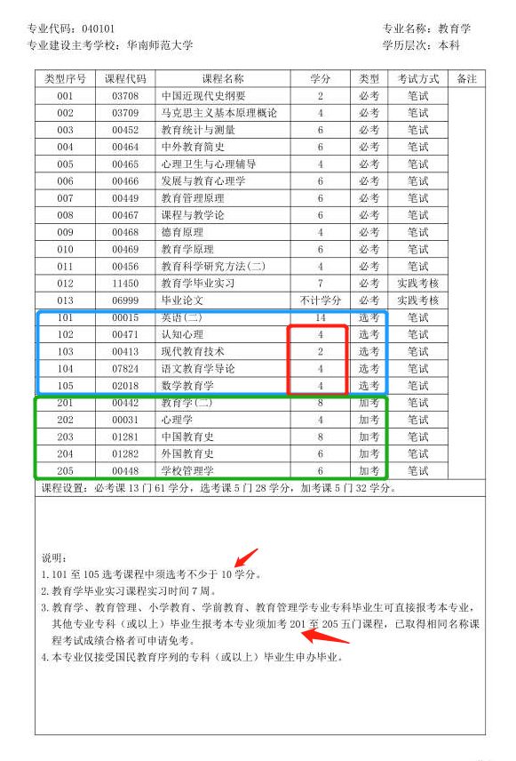 自考本科大专介绍