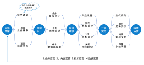 5个步骤,打造你的业务中台_IaaS