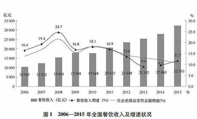 中国餐饮gdp(3)