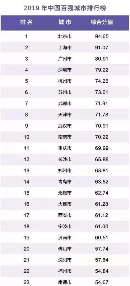 2019全国经济排行人均_长三角26城上半年GDP成绩单 合肥位居第九