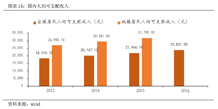 北京 城镇居民年人均可支配收入_人均可支配收入折线图