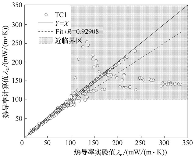 2019年第八期近临界区co2物性预测模型对比与修正