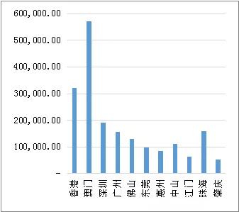 广东区gdp(3)