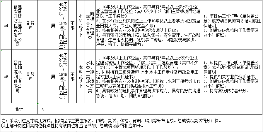 晋江厂招聘_2019晋江城市建设投资开发集团有限责任公司招聘18人报名入口(4)