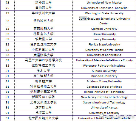 美国大学研究生专业排名_美国大学排名(2)