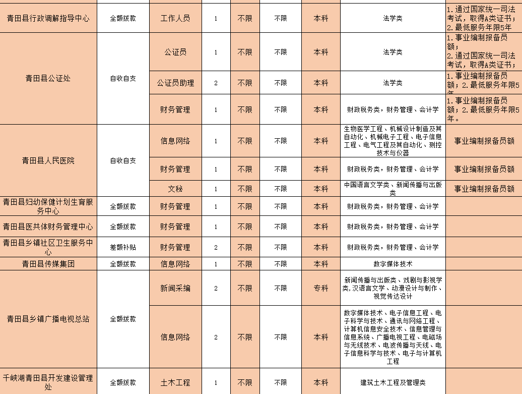 2019年青田县公开招聘事业单位工作人员招聘计划表本次招聘按照公开