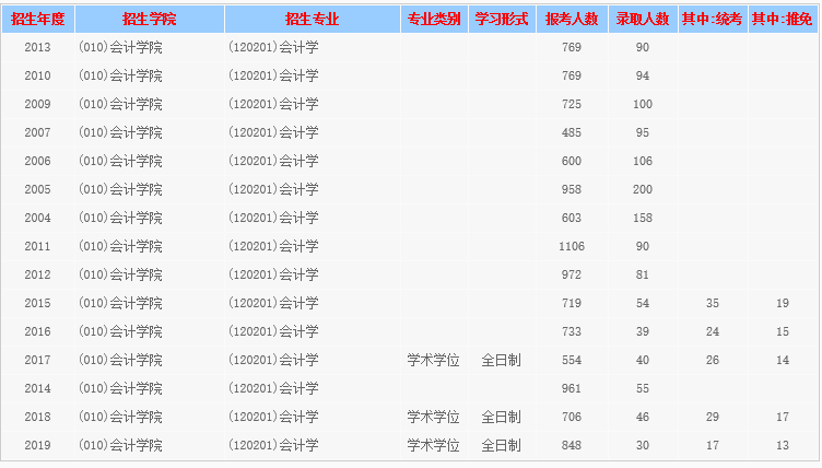2020会计学硕考研院_预估帖:西南财经大学2020年会计学(学硕)考