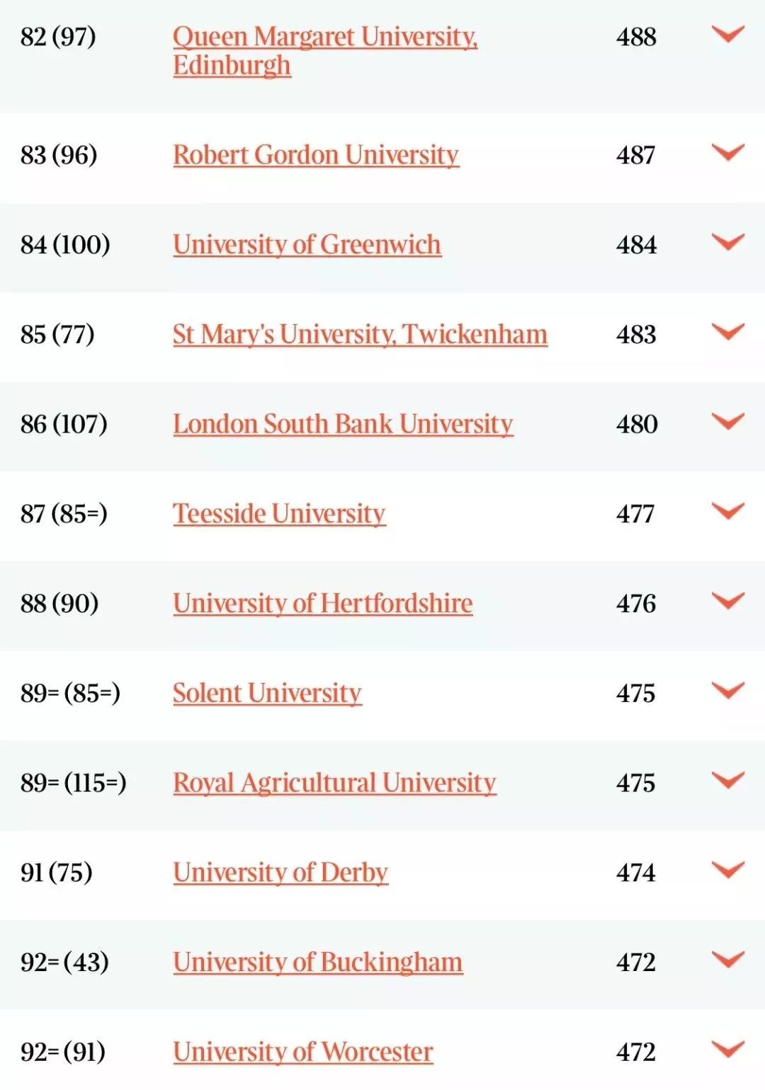 英国大学times排名_英国伦敦各大学排名(2)