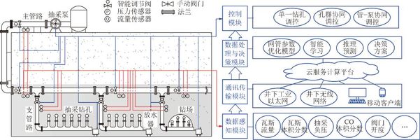 论文推荐周福宝等煤矿瓦斯智能抽采理论与调控策略