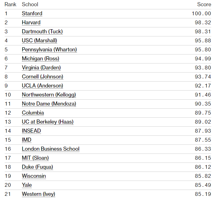 《彭博商业周刊》推荐:学商科首选这30所商学院!