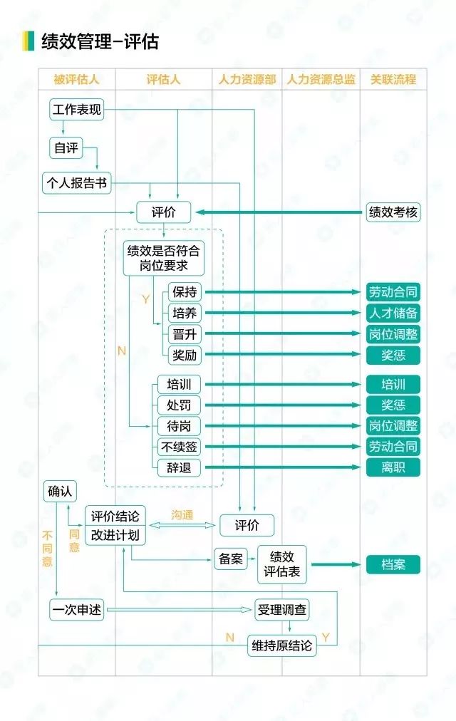 人事招聘流程_招聘管理工作最全流程图,13类流程,一目了然