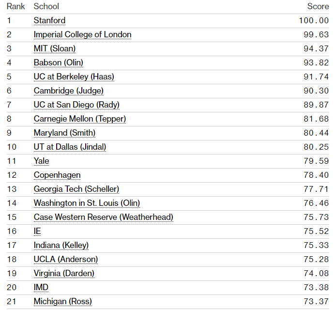《彭博商业周刊》推荐:学商科首选这30所商学院!