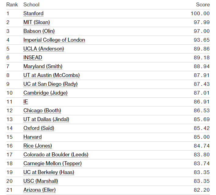 《彭博商业周刊》推荐:学商科首选这30所商学院!