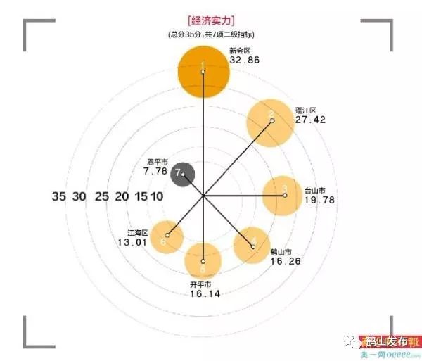 新会2020gdp高明gdp_2018年广东江门市各县 市 区 GDP总量及增速排行榜 新会GDP总量及增速皆为全市第一