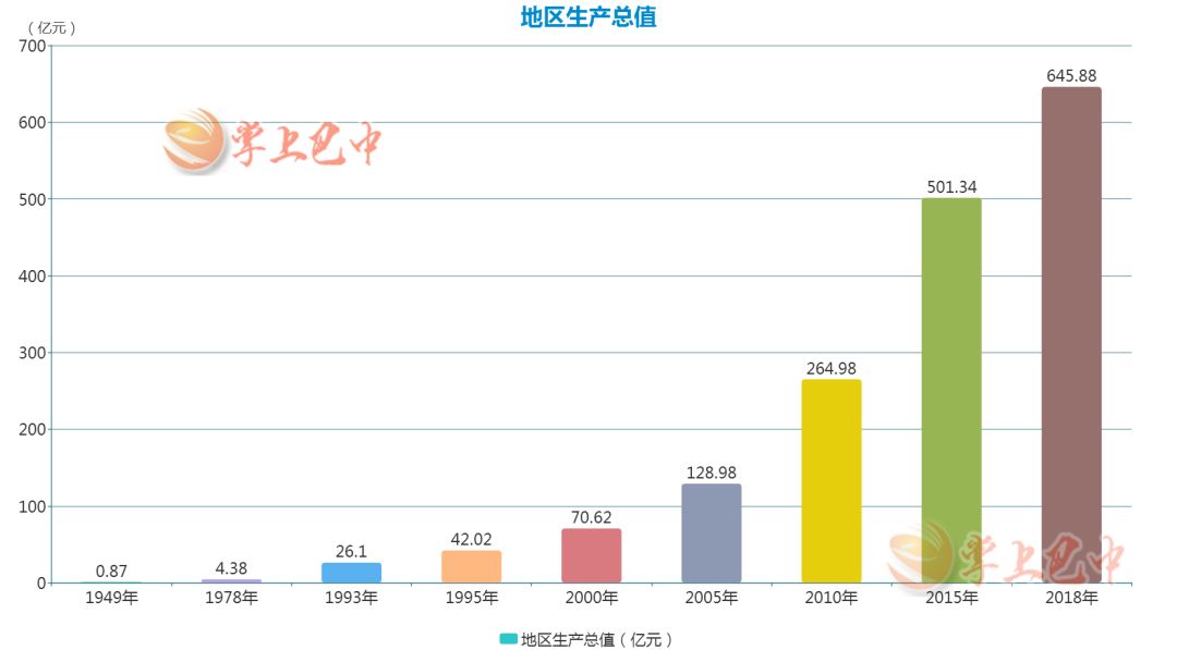 沙市1993年gdp_6 的GDP增速是什么水平(3)